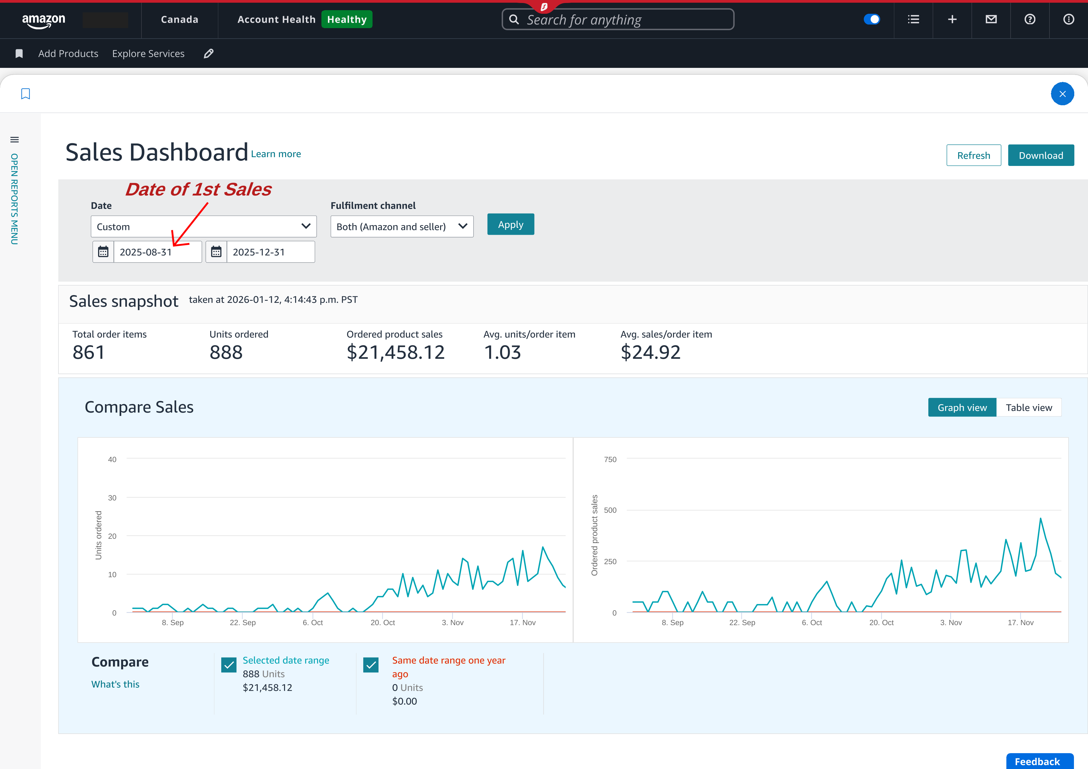 Validate first sale date, cumulative revenue, and unit sold
